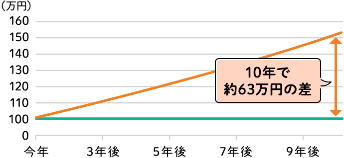 10年で約63万円の差