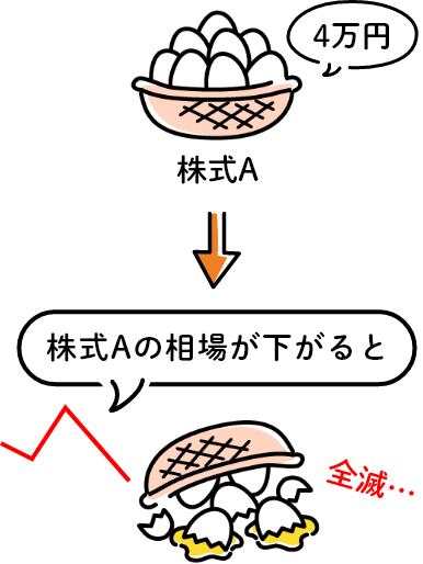 株式Aの相場が下がると全滅…