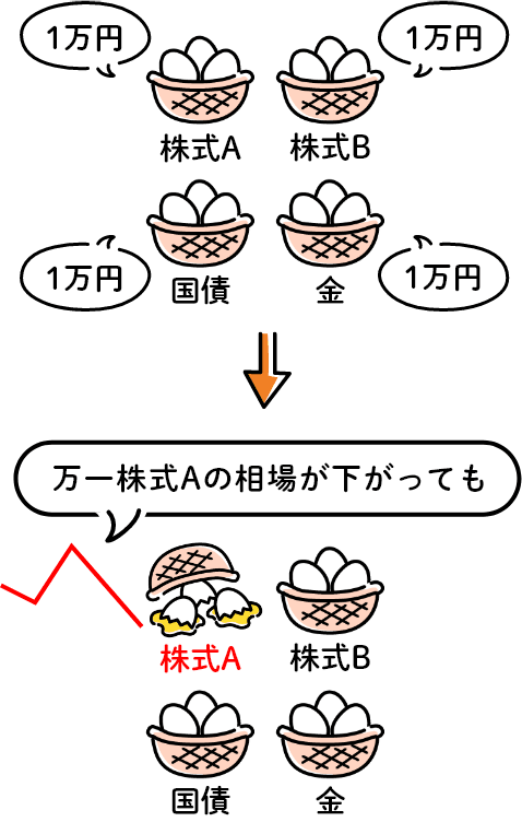 万一株式Aの相場が下がっても他には影響しない