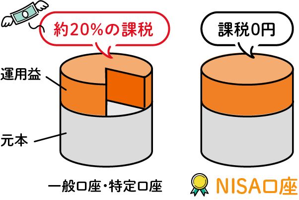 少額投資非課税制度の説明図