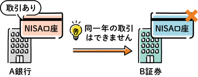 金融機関の変更不可のイメージ図