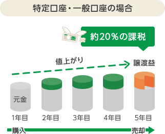 投資信託を売却する際、特定口座・一般口座の場合 約20%の課税