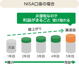 投資信託を売却する際、NISA口座の場合 非課税なので利益がまるごと受け取れる