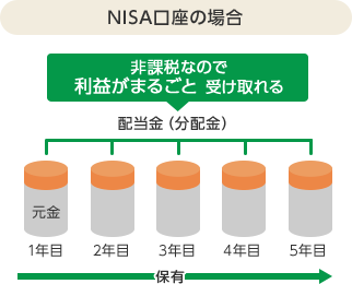 投資信託の普通分配金を受け取る際、NISA口座の場合 非課税なので利益がまるごと受け取れる