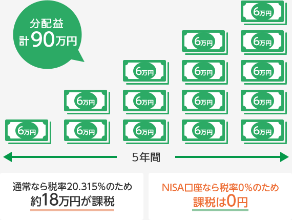 分配益計90万円 通常なら税率20.315%のため約18万円が課税 NISA口座なら税率0%のため課税は0円