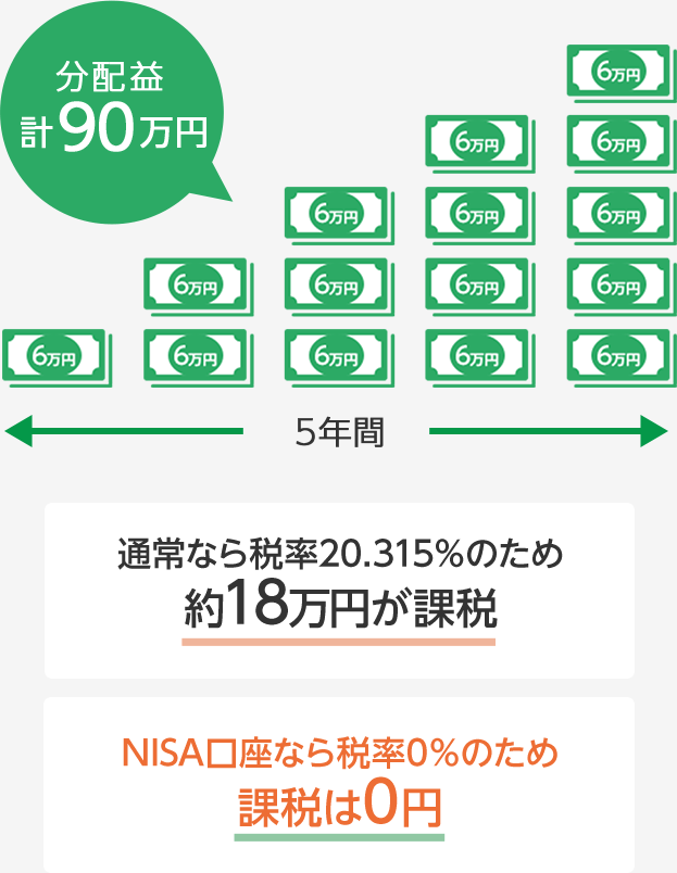 分配益計90万円 通常なら税率20.315%のため約18万円が課税 NISA口座なら税率0%のため課税は0円