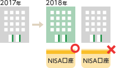 NISA口座でお取引きした場合、翌年まで金融機関の変更はできません