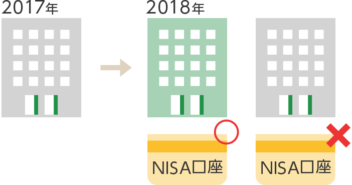 NISA口座でお取引きした場合、翌年まで金融機関の変更はできません
