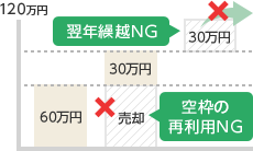 非課税枠の再利用や繰り越しはできません