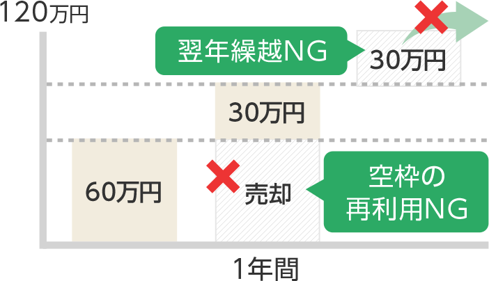 非課税枠の再利用や繰り越しはできません
