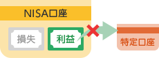 NISA口座は損益通算はできません