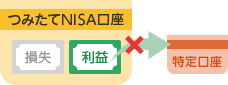 NISA口座は損益通算はできません