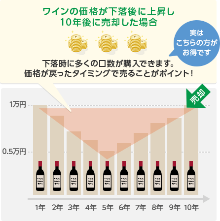 ワインの価格が下落後に上昇し10年後に売却した場合 下落時に多くの口数が購入できます。価格が戻ったタイミングで売ることがポイント！