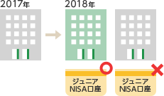 ジュニアNISA口座でお取引きした場合、翌年まで金融機関の変更はできません