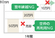 非課税枠の再利用や繰り越しはできません