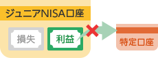 ジュニアNISA口座は損益通算はできません