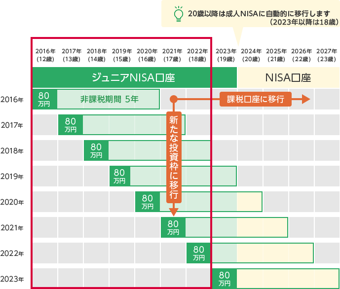 2016年より12歳のお子様が「ジュニアNISA口座」を開設した場合のイメージ