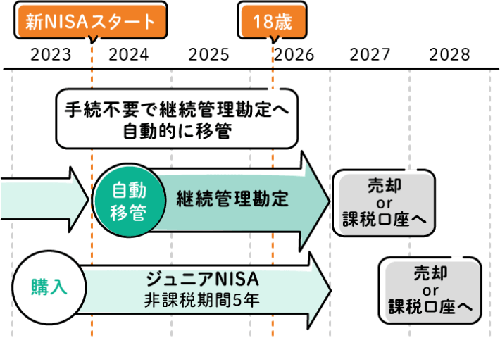 2024年以降の取扱いについて