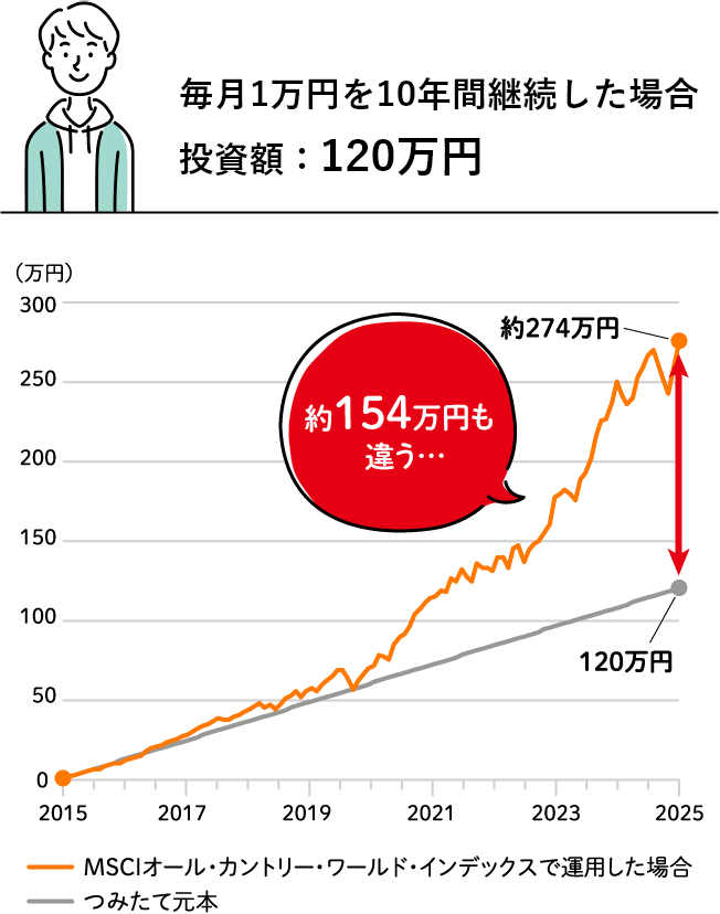 毎月1万円を10年間継続した場合の推移グラフ