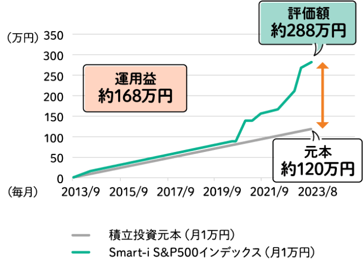 10年間「Smart-i S&P500インデックス」毎月1万円投資した場合のイメージ図