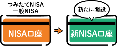 NISA口座（つみたてNISA・一般NISA）→新NISA口座（新たに開設）