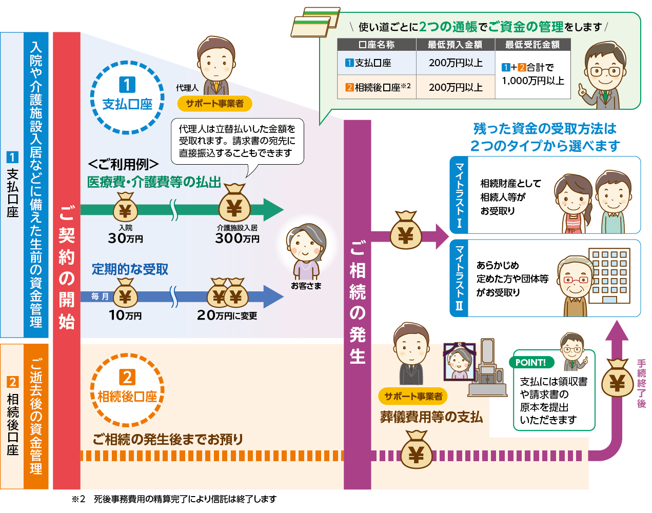 おひとりさま安心信託の利用例