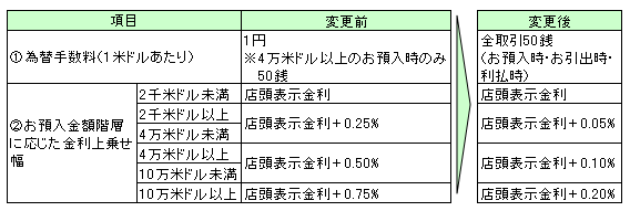 変更内容