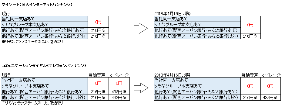 インターネットバンキング・テレフォンバンキングの振込手数料