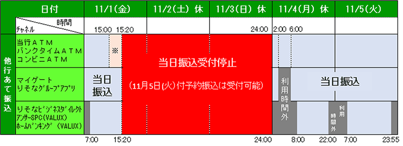 他行あて振込：2019年11月1日(金)15:20~11月3日(日)24:00、当日振込受付停止(11月5日(火)付予約振込は受付可能)