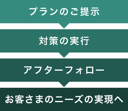 3.ご提案と実施