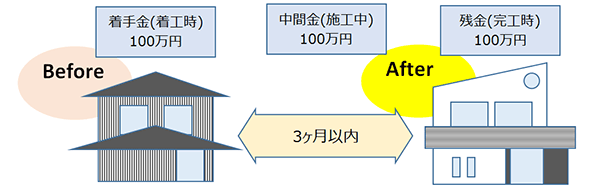 分割お借入れ例