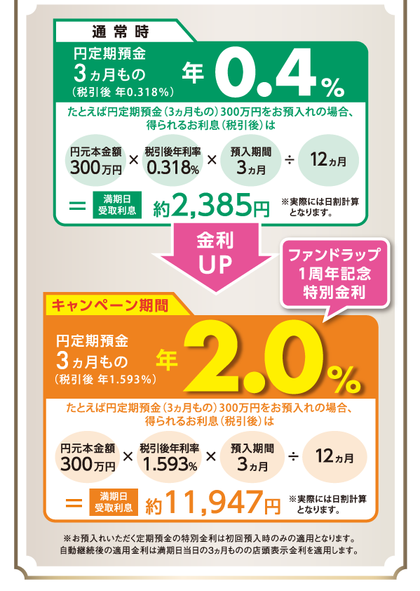 退職金をお受取後1年以内の方は、「退職金きちんと運用プラン」がご利用いただけます。