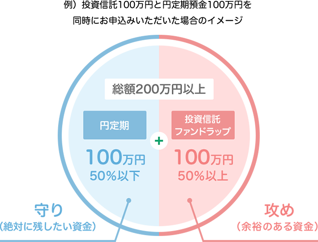 例)投資信託100万円と円定期預金100万円を同時にお申込みいただいた場合のイメージ