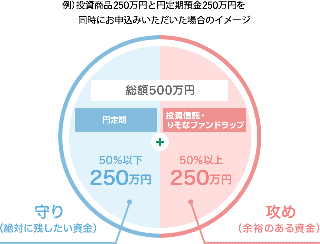 例）ファンドラップ250万円と円定期預金250万円を同時にお申込みいただいた場合のイメージ