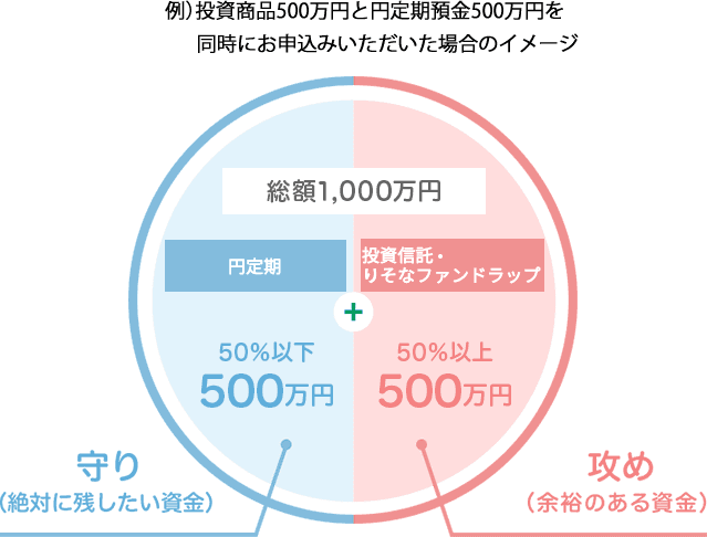 例）投資商品500万円と円定期預金500万円を同時にお申込みいただいた場合のイメージ