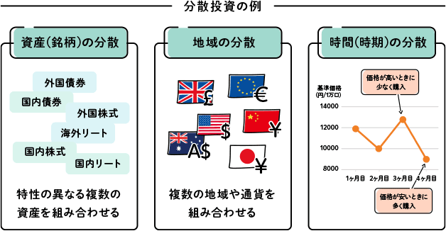 分散投資の例(資産・地域・時間)