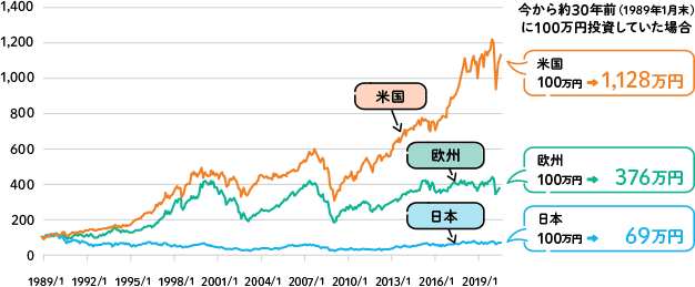 日本、米国、欧州の平均株価の推移