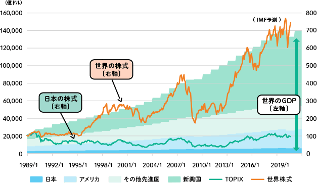 為替レート世界の株価