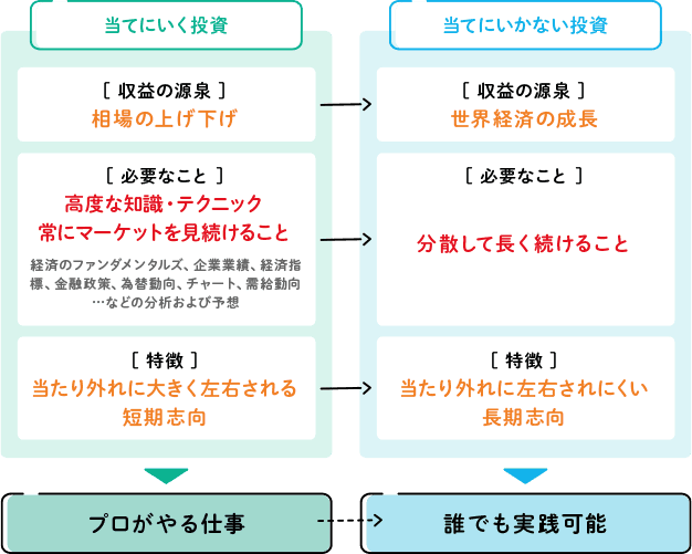 「当てにいく投資」と「当てにいかない投資」の対比表