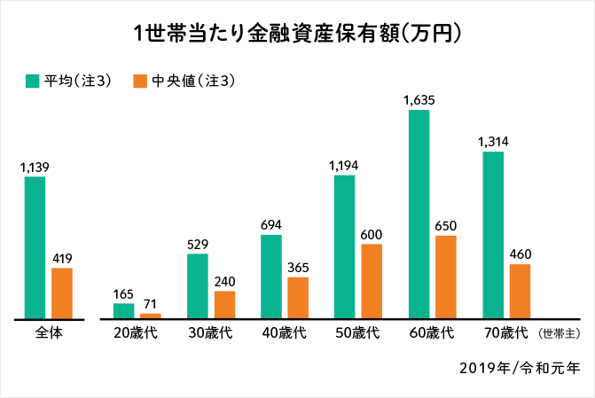 30 歳 平均 貯金