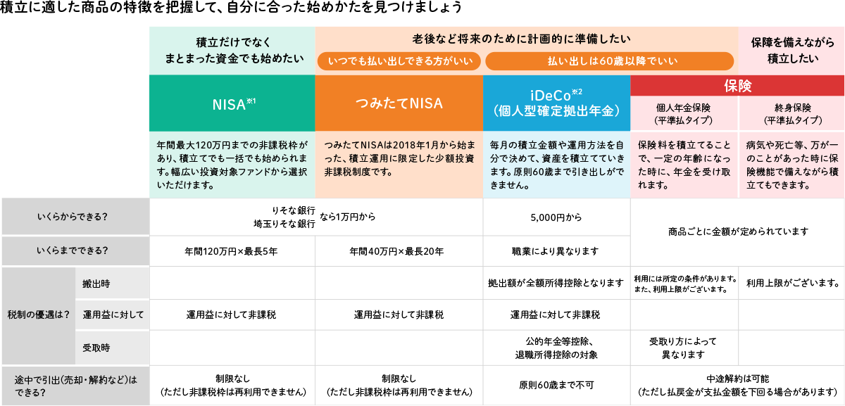 積立に適した商品の特徴を把握して、自分に合った始めかたを見つけましょう