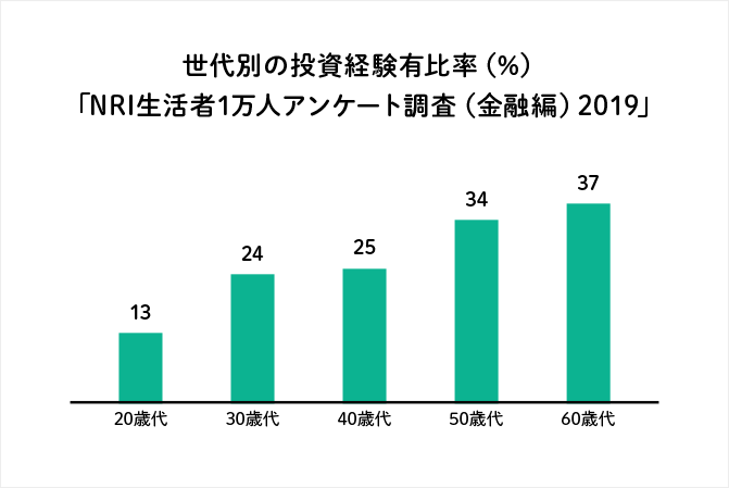 世代別の投資経験有比率(%) 「NRI生活者1万人アンケート調査(金融編)2019」