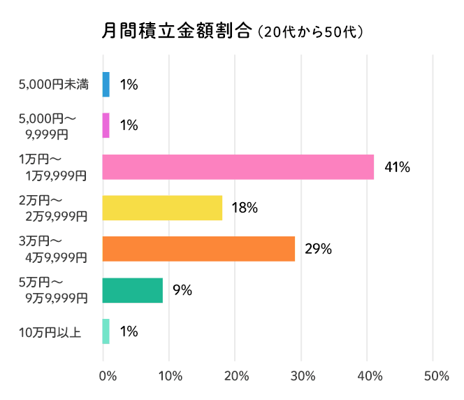 月間積立金額割合(20代から50代)