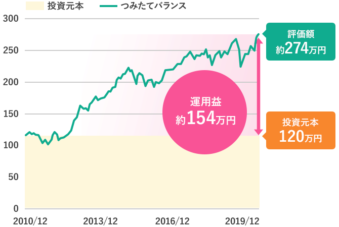 投資元本120万円 評価額約274万円 運用益約154万円