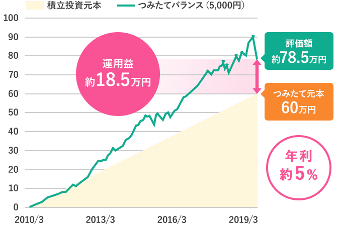 つみたて元本60万円 評価額約78.5万円 年利約5% 運用益約18.5万円