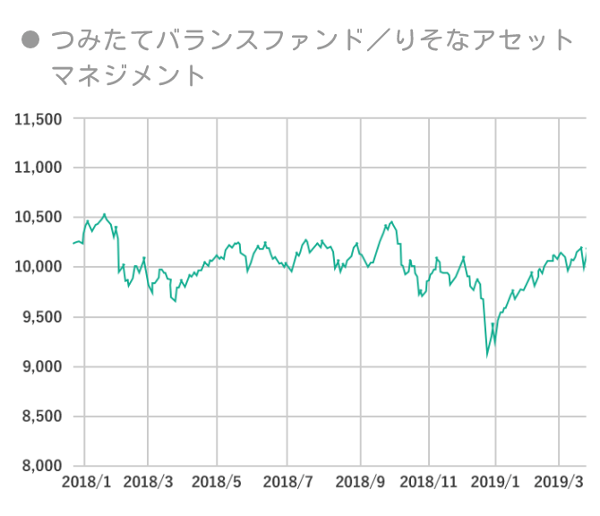 つみたてバランスファンド/りそなアセットマネジメントのチャート図
