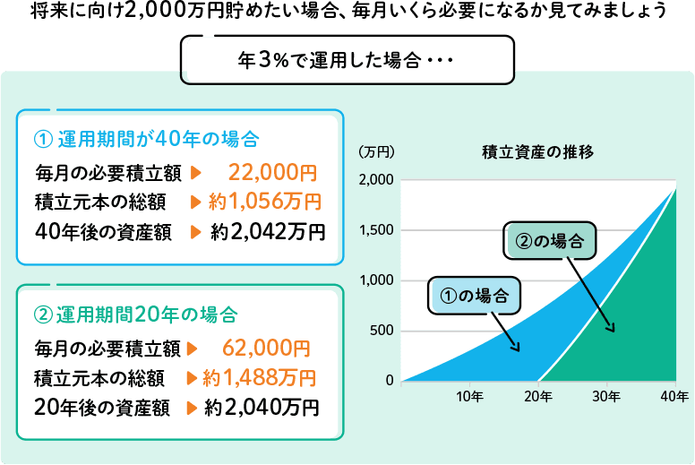 年3%で運用した場合