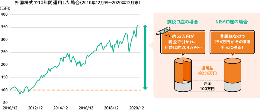 外国株式で10年間運用した場合