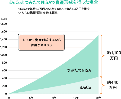 iDeCoとつみたてNISAで資産形成を行った場合