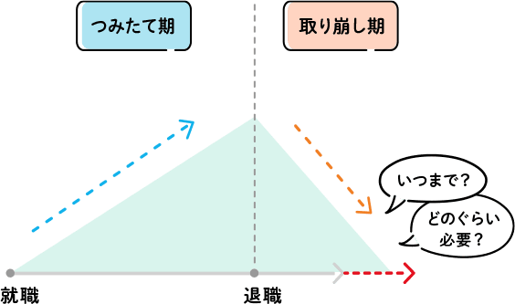 取り崩しの金額はどれぐらいになるのでしょうか?のイメージ図